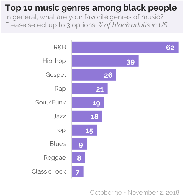 More than twothirds of black Americans say music helps them feel